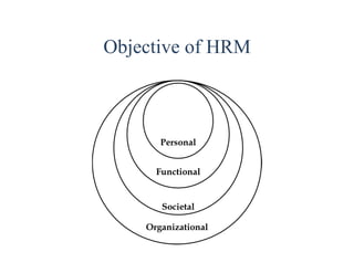 Objective of HRM
 