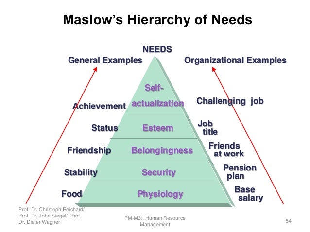 human resource management motivation maslow human resource management motivation maslow
