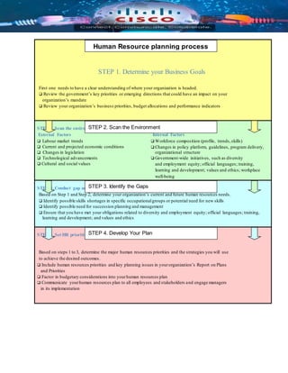 STEP 1. Determine your Business Goals
First one needs to have a clear understanding of where your organization is headed.
 Review the government’s key priorities or emerging directions that could have an impact on your
organization’s mandate
 Review your organization’s business priorities, budget allocations and performance indicators
STEP 2. Scan the environment
External Factors
 Labour market trends
 Current and projected economic conditions
 Changes in legislation
 Technological advancements
 Cultural and social values
Internal Factors
 Workforce composition (profile, trends,skills)
 Changes in policy platform, guidelines, program delivery,
organizational structure
 Government-wide initiatives, such as diversity
and employment equity; official languages; training,
learning and development; values and ethics; workplace
well-being
STEP 3. Conduct gap analysis
Based on Step 1 and Step 2, determine your organization’s current and future human resources needs.
 Identify possible skills shortages in specific occupationalgroups or potential need for new skills
 Identify possible need for succession planning and management
 Ensure that you have met your obligations related to diversity and employment equity; official languages; training,
learning and development; and values and ethics
STEP 4. Set HR priorities to help achieve business goals
Based on steps 1 to 3, determine the major human resources priorities and the strategies you will use
to achieve the desired outcomes.
 Include human resources priorities and key planning issues in yourorganization’s Report on Plans
and Priorities
 Factor in budgetary considerations into yourhuman resources plan
 Communicate yourhuman resources plan to all employees and stakeholders and engage managers
in its implementation
STEP 2. Scan the Environment
Human Resource planning process
STEP 3. Identify the Gaps
STEP 4. Develop Your Plan
 