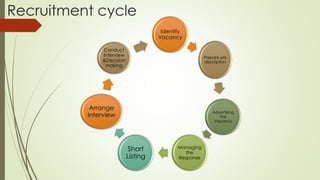Recruitment cycle
Identify
Vacancy
Prepare job
description
Advertising
The
Vacancy
Managing
the
Response
Short
Listing
Arrange
interview
Conduct
Interview
&Decision
making
 