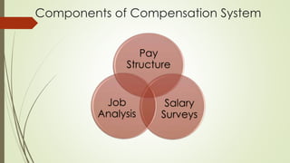 Components of Compensation System
Pay
Structure
Salary
Surveys
Job
Analysis
 