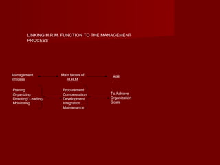 AIMManagement
Process
Main facets of
H.R.M
Planing
Organizing
Directing/ Leading
Monitoring
Procurement
Compensation
Development
Integration
Maintenance
To Achieve
Organization
Goals
LINKING H.R.M. FUNCTION TO THE MANAGEMENT
PROCESS
 