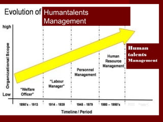 Human
talents
Management
Humantalents
Management
 