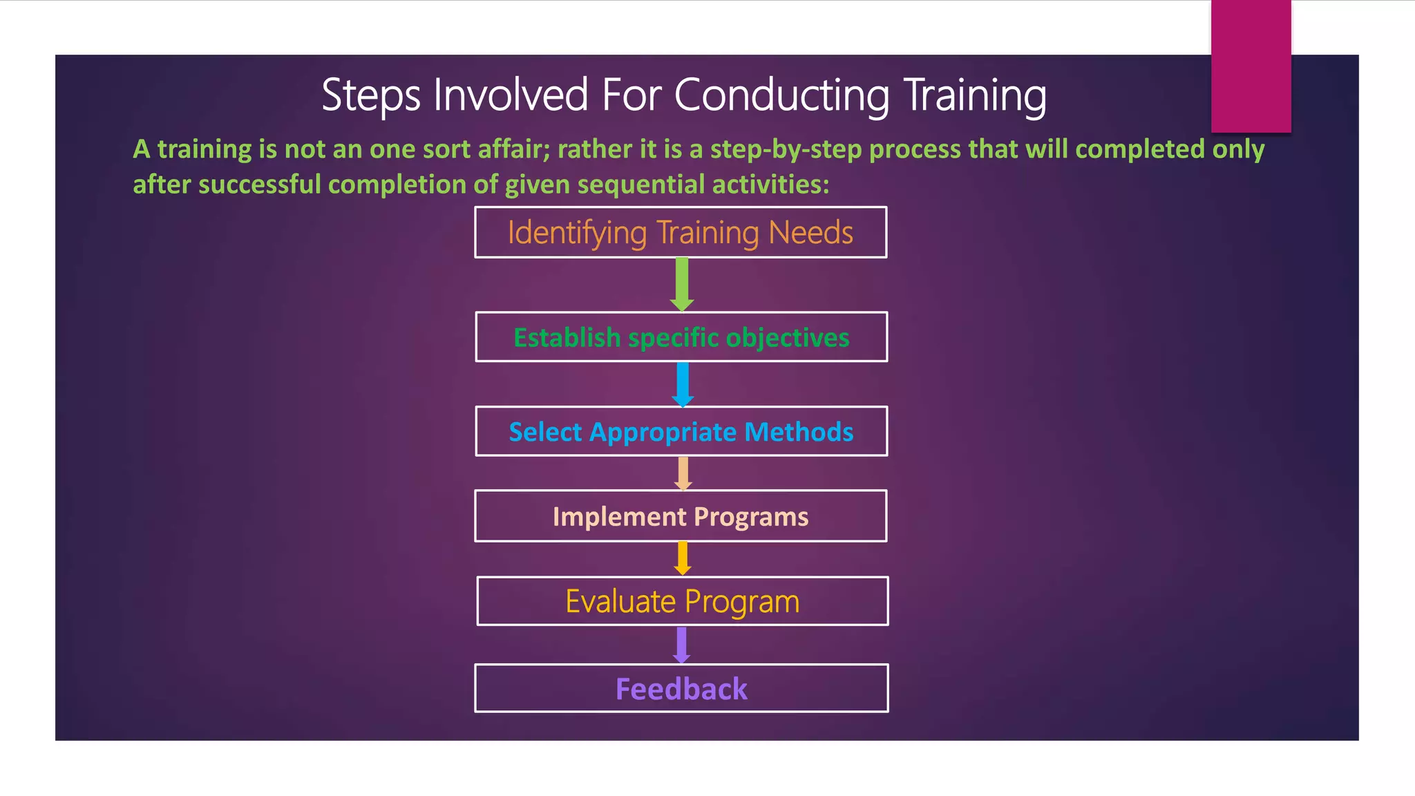 Human resource management - Learning and Development (on the job and ...