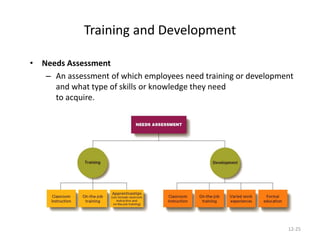 12-25
Training and Development
• Needs Assessment
– An assessment of which employees need training or development
and what type of skills or knowledge they need
to acquire.
 