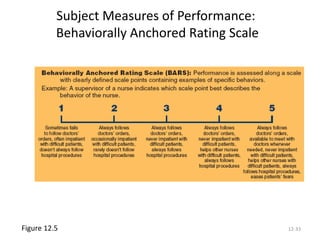 12-33
Subject Measures of Performance:
Behaviorally Anchored Rating Scale
Figure 12.5
 