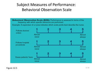 12-34
Subject Measures of Performance:
Behavioral Observation Scale
Figure 12.5
 