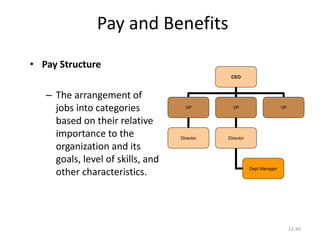 12-40
Pay and Benefits
• Pay Structure
– The arrangement of
jobs into categories
based on their relative
importance to the
organization and its
goals, level of skills, and
other characteristics.
CEO
VP VP VP
Director Director
Dept Manager
 