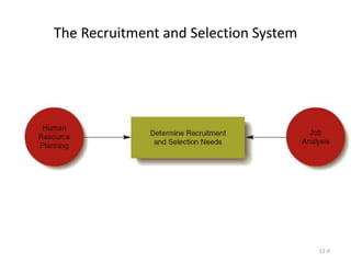 12-9
The Recruitment and Selection System
 