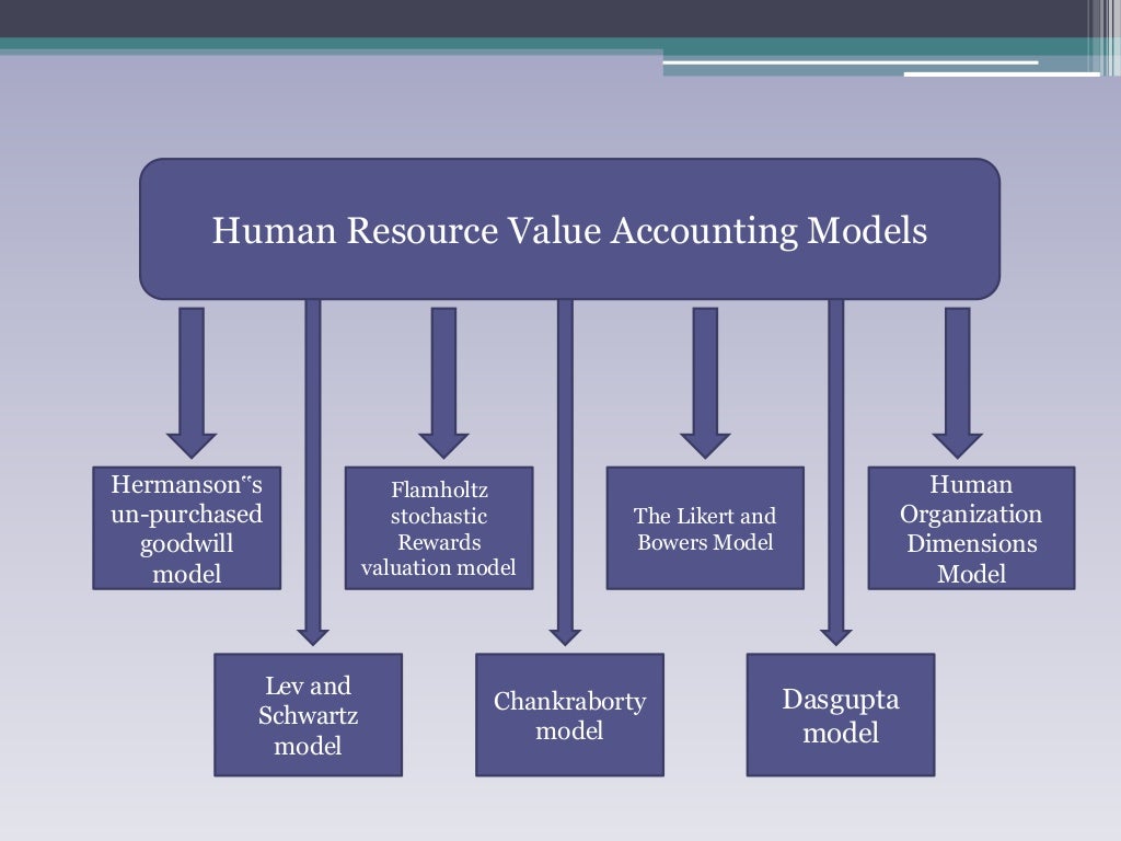 Human Resource Accounting