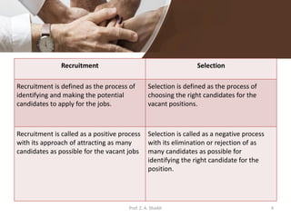 Recruitment Selection
Recruitment is defined as the process of
identifying and making the potential
candidates to apply for the jobs.
Selection is defined as the process of
choosing the right candidates for the
vacant positions.
Recruitment is called as a positive process
with its approach of attracting as many
candidates as possible for the vacant jobs
Selection is called as a negative process
with its elimination or rejection of as
many candidates as possible for
identifying the right candidate for the
position.
4Prof. Z. A. Shaikh
 