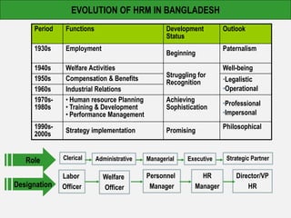 EVOLUTION OF HRM IN BANGLADESH
Period Functions Development
Status
Outlook
1930s Employment
Beginning
Paternalism
1940s Welfare Activities
Struggling for
Recognition
Well-being
1950s Compensation & Benefits •Legalistic
•Operational
1960s Industrial Relations
1970s-
1980s
• Human resource Planning
• Training & Development
• Performance Management
Achieving
Sophistication
•Professional
•Impersonal
1990s-
2000s Strategy implementation Promising
Philosophical
Labor
Officer
Welfare
Officer
Personnel
Manager
HR
Manager
Designation
Clerical Administrative Managerial Executive
Role Strategic Partner
Director/VP
HR
 
