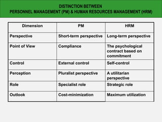 DISTINCTION BETWEEN
PERSONNEL MANAGEMENT (PM) & HUMAN RESOURCES MANAGEMENT (HRM)
Dimension PM HRM
Perspective Short-term perspective Long-term perspective
Point of View Compliance The psychological
contract based on
commitment
Control External control Self-control
Perception Pluralist perspective A utilitarian
perspective
Role Specialist role Strategic role
Outlook Cost-minimization Maximum utilization
 
