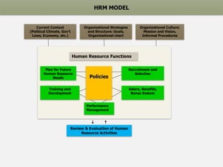 Organizational Culture:
Mission and Vision,
Informal Procedures
Organizational Strategies
and Structure: Goals,
Organizational chart
Current Context
(Political Climate, Gov’t
Laws, Economy, etc.)
Review & Evaluation of Human
Resource Activities
Performance
Management
Plan for Future
Human Resource
Needs
Recruitment and
Selection
Training and
Development
Salary, Benefits,
Bonus System
Human Resource Functions
Policies
HRM MODEL
 