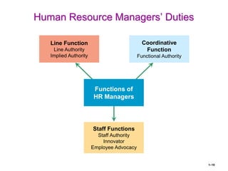 1–10
Human Resource Managers’ Duties
Functions of
HR Managers
Line Function
Line Authority
Implied Authority
Staff Functions
Staff Authority
Innovator
Employee Advocacy
Coordinative
Function
Functional Authority
 
