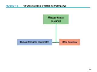 1–13
FIGURE 1–2 HR Organizational Chart (Small Company)
 