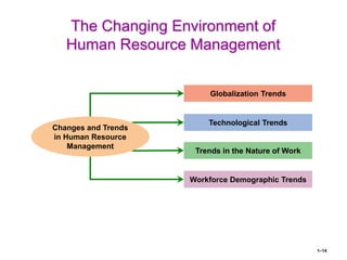1–14
The Changing Environment of
Human Resource Management
Globalization Trends
Technological Trends
Trends in the Nature of Work
Workforce Demographic Trends
Changes and Trends
in Human Resource
Management
 
