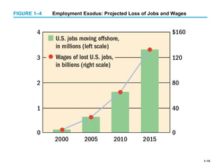 1–15
FIGURE 1–4 Employment Exodus: Projected Loss of Jobs and Wages
 