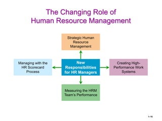 1–16
The Changing Role of
Human Resource Management
New
Responsibilities
for HR Managers
Measuring the HRM
Team’s Performance
Managing with the
HR Scorecard
Process
Creating High-
Performance Work
Systems
Strategic Human
Resource
Management
 
