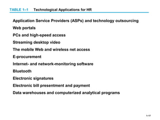 1–17
TABLE 1–1 Technological Applications for HR
Application Service Providers (ASPs) and technology outsourcing
Web portals
PCs and high-speed access
Streaming desktop video
The mobile Web and wireless net access
E-procurement
Internet- and network-monitoring software
Bluetooth
Electronic signatures
Electronic bill presentment and payment
Data warehouses and computerized analytical programs
 