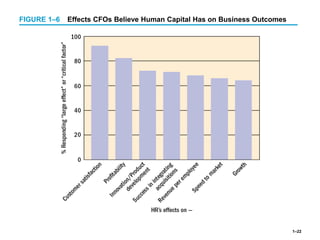 1–22
FIGURE 1–6 Effects CFOs Believe Human Capital Has on Business Outcomes
 