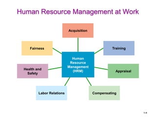 1–4
Human Resource Management at Work
Acquisition
Training
Appraisal
Compensating
Labor Relations
Health and
Safety
Fairness
Human
Resource
Management
(HRM)
 