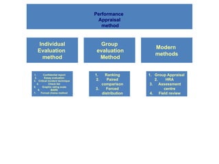 Performance
Appraisal
method
Individual
Evaluation
method
1. Confidential report
2. Essay evaluation
3. Critical incident technique
4. Check list
5. Graphic rating scale
6. BARS
7. Forced choice method
Group
evaluation
Method
1. Ranking
2. Paired
comparison
3. Forced
distribution
Modern
methods
1. Group Appraisal
2. HRA
3. Assessment
centre
4. Field review
 