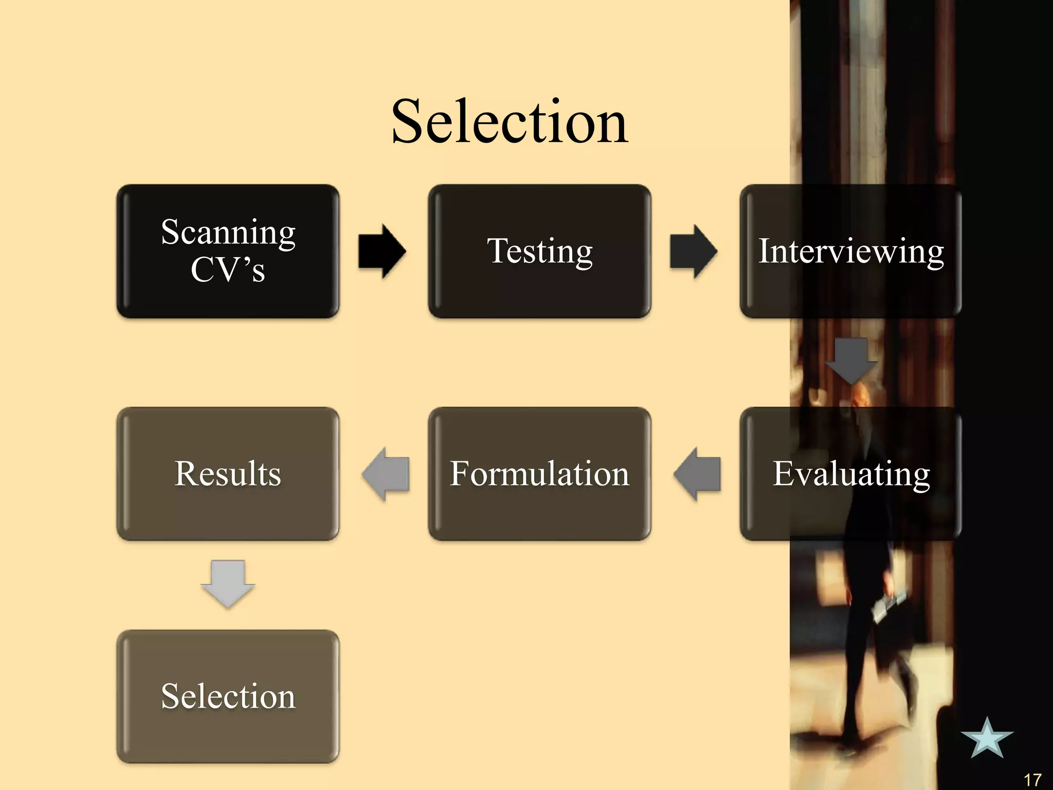 Selection
Scanning
CV’s
Testing Interviewing
Evaluating
Formulation
Results
Selection
17
 