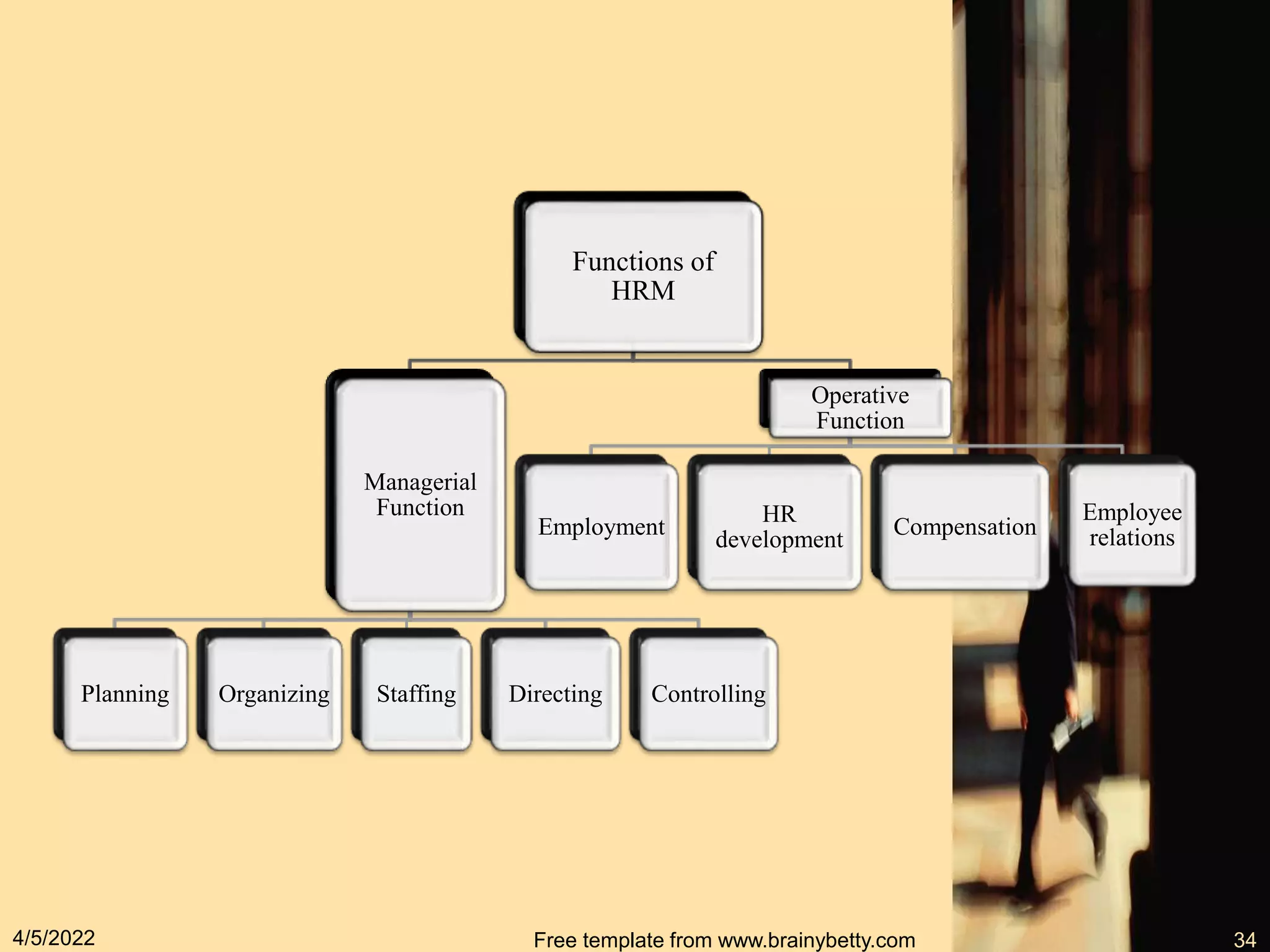 Functions of
HRM
Managerial
Function
Planning Organizing Staffing Directing Controlling
Operative
Function
Employment
HR
development
Compensation
Employee
relations
4/5/2022 Free template from www.brainybetty.com 34
 