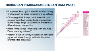 HUBUNGAN PEMBAYARAN DENGAN DATA PASAR
• Komponen kunci yaitu identifikasi dan survey
tingkat upah di pasar tenaga kerja yg relevan
• Dirancang tidak hanya untuk menarik dan
mempertahankan tenaga kerja, memastikan
biaya tenaga kerja tidak menjadi berlebihan
dibandingkan competitor
• Pasar tenaga kerja : mana yg akan disurvey?
Pasar mana yg relevan?
• Potensi masalah survey: kecocokan pekerjaan
yg akurat, dasar kinerja individu dan/atau
profitabilitas organisasi
 