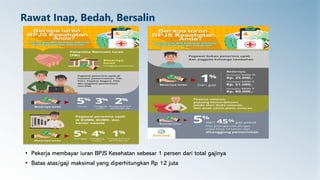 Rawat Inap, Bedah, Bersalin
• Pekerja membayar iuran BPJS Kesehatan sebesar 1 persen dari total gajinya
• Batas atas/gaji maksimal yang diperhitungkan Rp 12 juta
 