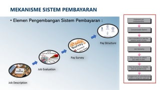 MEKANISME SISTEM PEMBAYARAN
• Elemen Pengembangan Sistem Pembayaran :
Job Description
Job Evaluation
Pay Survey
Pay Structure
 