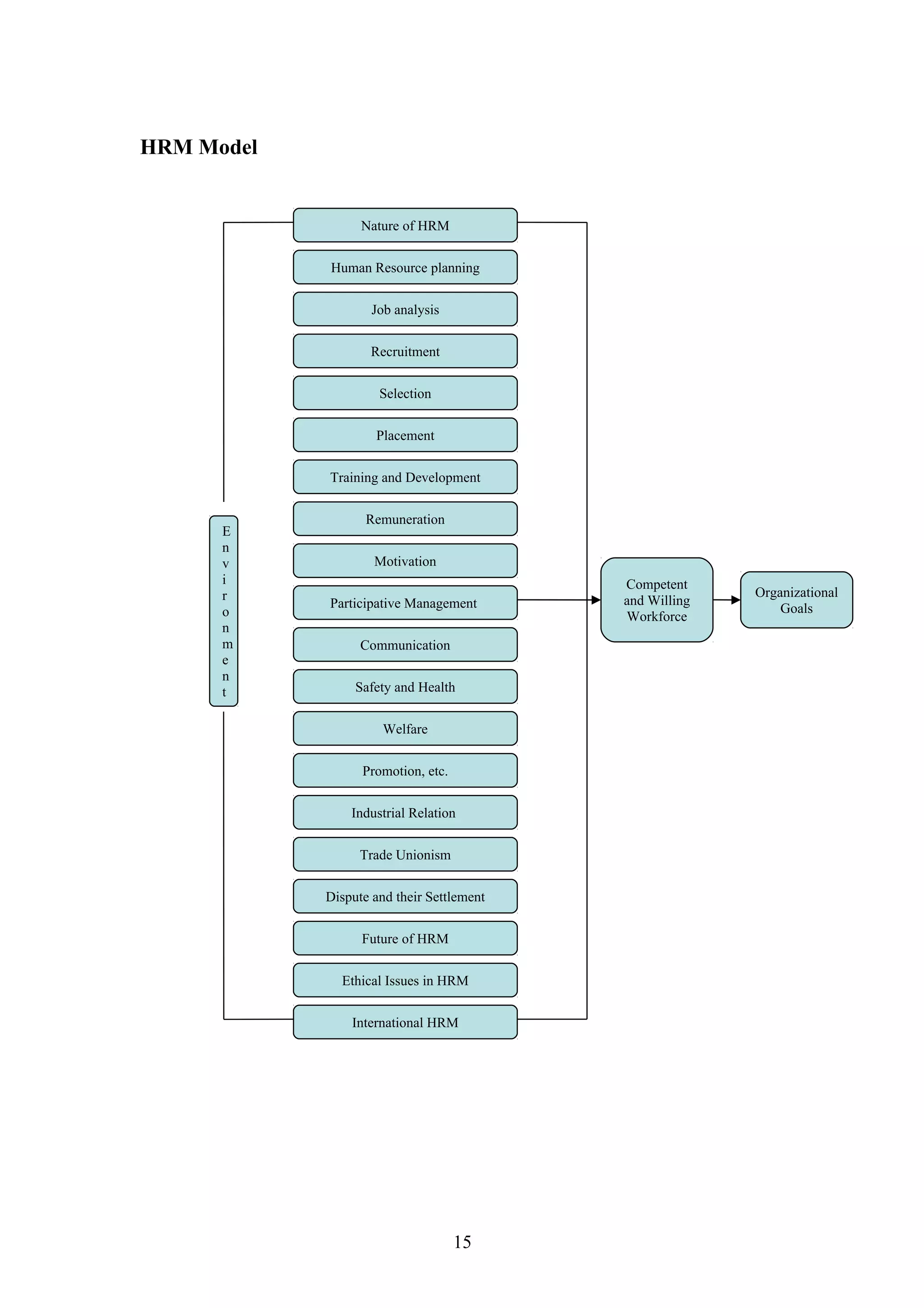 HRM Model 
Nature of HRM 
Human Resource planning 
Job analysis 
Recruitment 
Selection 
Placement 
Training and Development 
Remuneration 
Motivation 
Participative Management 
Communication 
Safety and Health 
Welfare 
Promotion, etc. 
Industrial Relation 
Trade Unionism 
Dispute and their Settlement 
Future of HRM 
Ethical Issues in HRM 
International HRM 
Envi 
r 
on 
me 
nt 
Competent 
and Willing 
Workforce 
Organizational 
Goals 
15 
 