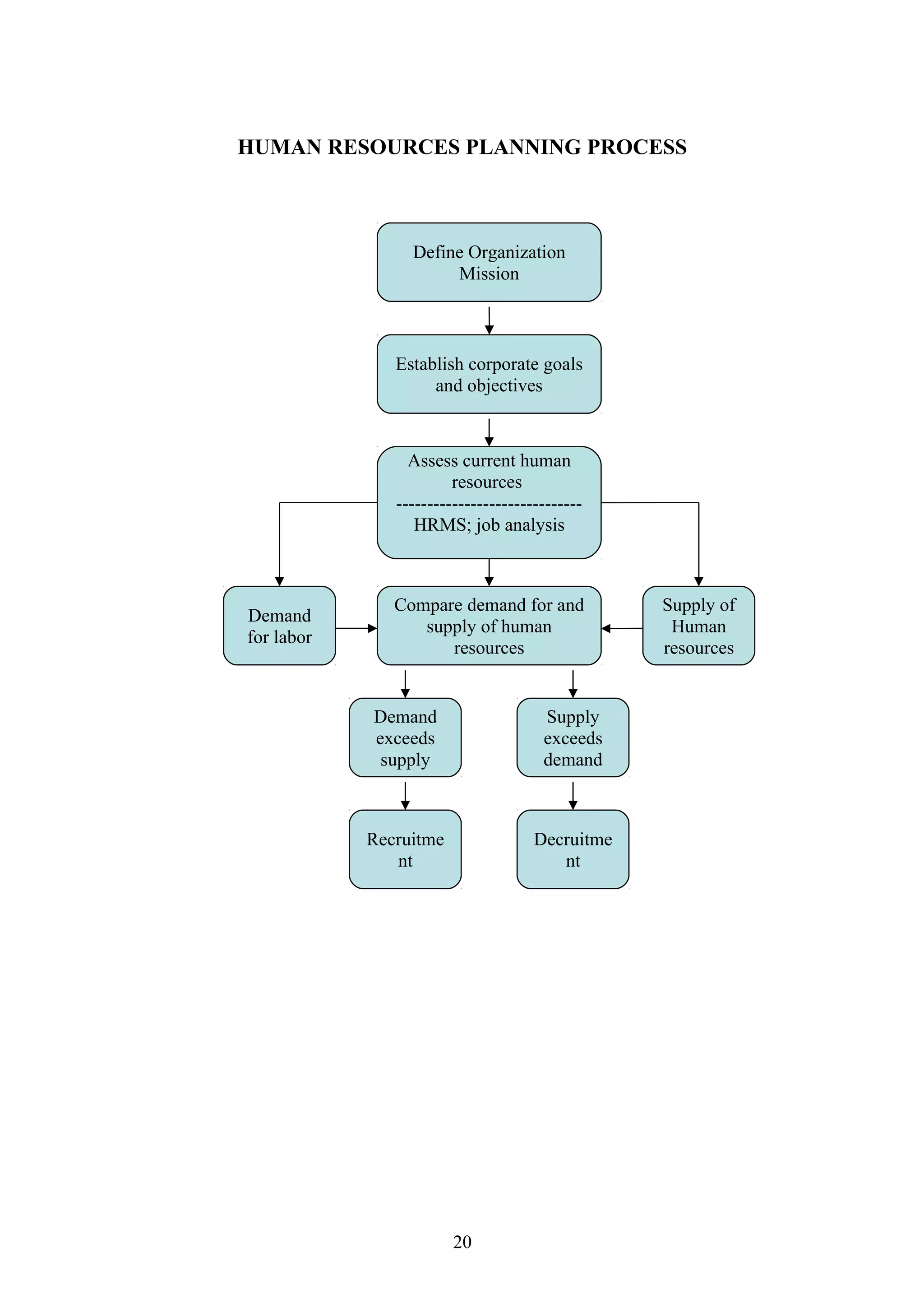 HUMAN RESOURCES PLANNING PROCESS 
Define Organization 
Mission 
Establish corporate goals 
and objectives 
Assess current human 
resources 
------------------------------ 
HRMS; job analysis 
Compare demand for and 
supply of human 
resources 
Demand 
exceeds 
supply 
Supply 
exceeds 
demand 
Recruitme 
nt 
Decruitme 
nt 
Demand 
for labor 
Supply of 
Human 
resources 
20 
 