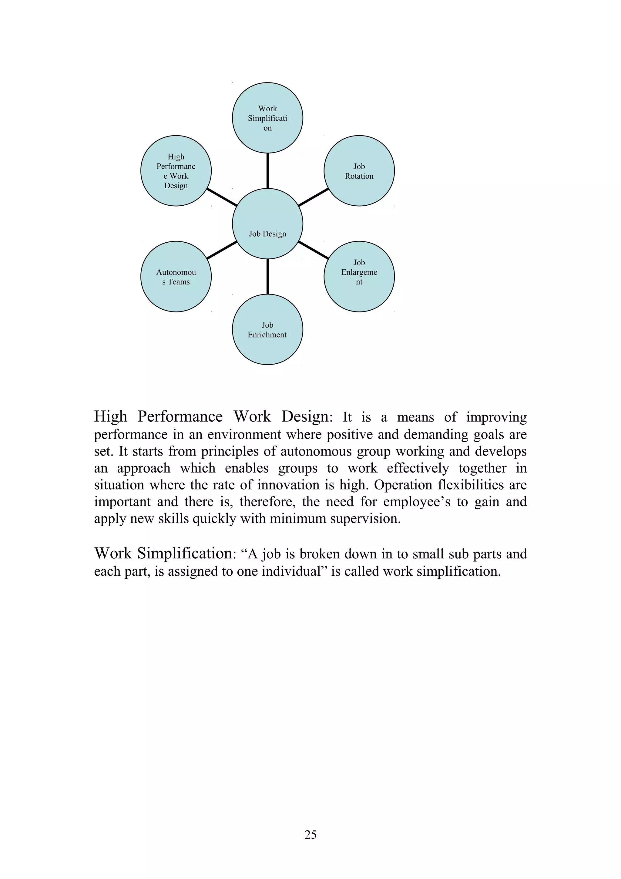 High 
Performanc 
e Work 
Design 
Autonomou 
s Teams 
Work 
Simplificati 
on 
Job Design 
Job 
Enrichment 
Job 
Rotation 
Job 
Enlargeme 
nt 
High Performance Work Design: It is a means of improving 
performance in an environment where positive and demanding goals are 
set. It starts from principles of autonomous group working and develops 
an approach which enables groups to work effectively together in 
situation where the rate of innovation is high. Operation flexibilities are 
important and there is, therefore, the need for employee’s to gain and 
apply new skills quickly with minimum supervision. 
Work Simplification: “A job is broken down in to small sub parts and 
each part, is assigned to one individual” is called work simplification. 
25 
 