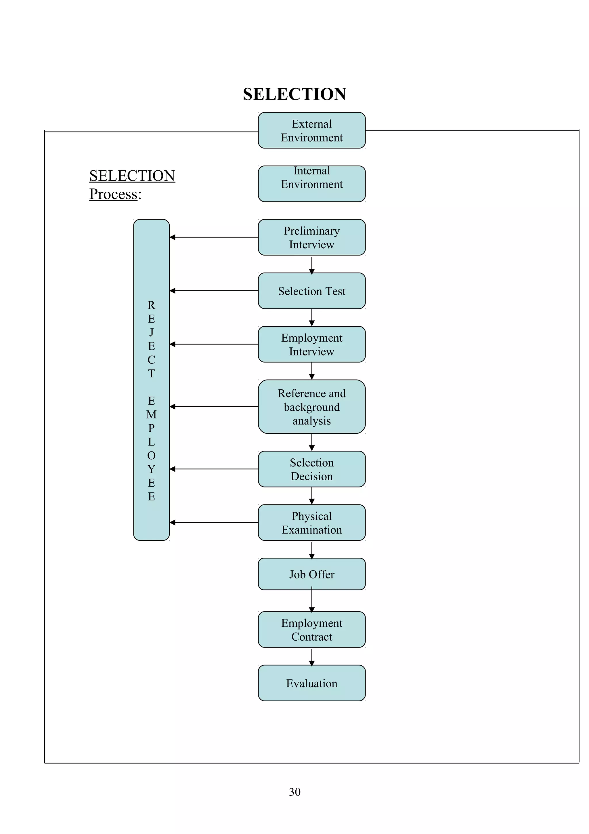 SELECTION 
SELECTION 
Process: 
External 
Environment 
Internal 
Environment 
Preliminary 
Interview 
Selection Test 
Employment 
Interview 
Reference and 
background 
analysis 
Selection 
Decision 
Physical 
Examination 
Job Offer 
Employment 
Contract 
Evaluation 
REJECT 
EMPLOYEE 
30 
 
