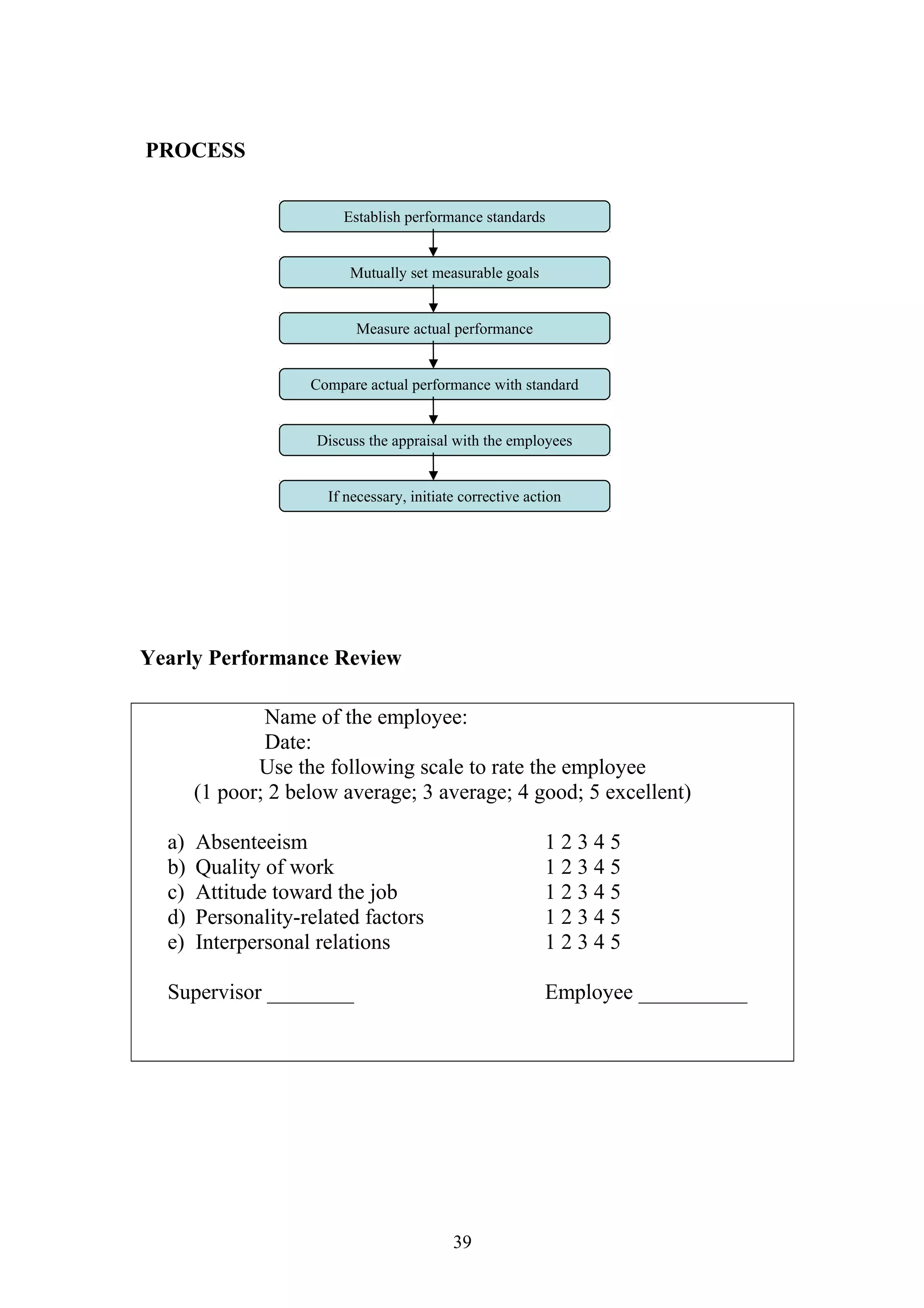 PROCESS 
Establish performance standards 
Mutually set measurable goals 
Measure actual performance 
Compare actual performance with standard 
Discuss the appraisal with the employees 
If necessary, initiate corrective action 
Yearly Performance Review 
Name of the employee: 
Date: 
Use the following scale to rate the employee 
(1 poor; 2 below average; 3 average; 4 good; 5 excellent) 
a) Absenteeism 1 2 3 4 5 
b) Quality of work 1 2 3 4 5 
c) Attitude toward the job 1 2 3 4 5 
d) Personality-related factors 1 2 3 4 5 
e) Interpersonal relations 1 2 3 4 5 
Supervisor ________ Employee __________ 
39 
 