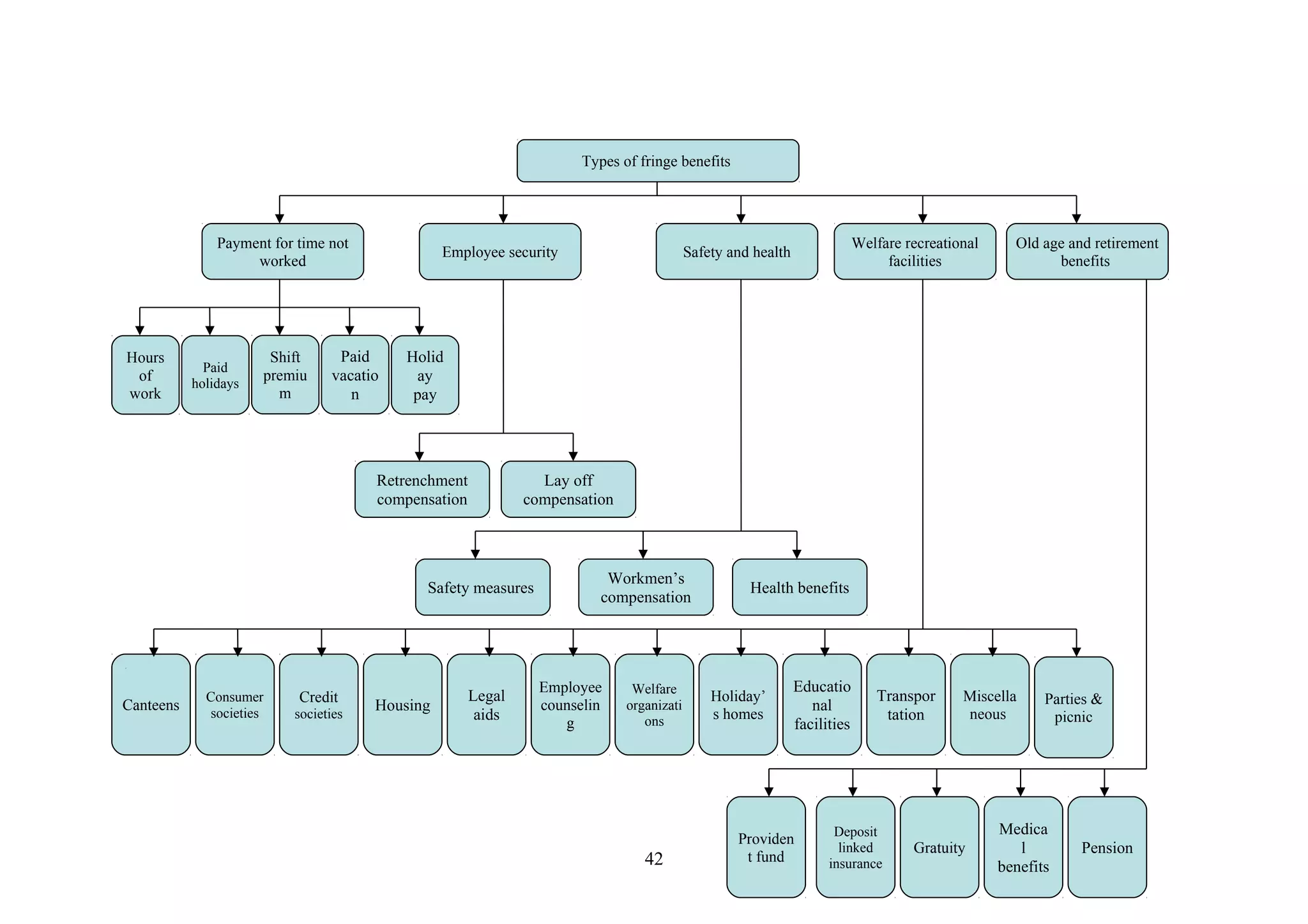 Types of fringe benefits 
Payment for time not 
worked Employee security Safety and health Welfare recreational 
facilities 
Hours 
of 
work 
Paid 
holidays 
Shift 
premiu 
m 
Paid 
vacatio 
n 
Old age and retirement 
benefits 
Holid 
ay 
pay 
Retrenchment 
compensation 
Lay off 
compensation 
Safety measures Workmen’s 
compensation Health benefits 
Canteens Consumer 
societies 
Credit 
societies Housing Legal 
aids 
Employee 
counselin 
g 
Welfare 
organizati 
ons 
Holiday’ 
s homes 
Educatio 
nal 
facilities 
Transpor 
tation 
Parties & 
picnic 
Miscella 
neous 
Providen 
t fund 
Deposit 
linked 
insurance 
42 
Gratuity 
Pension Medica 
l 
benefits 
 