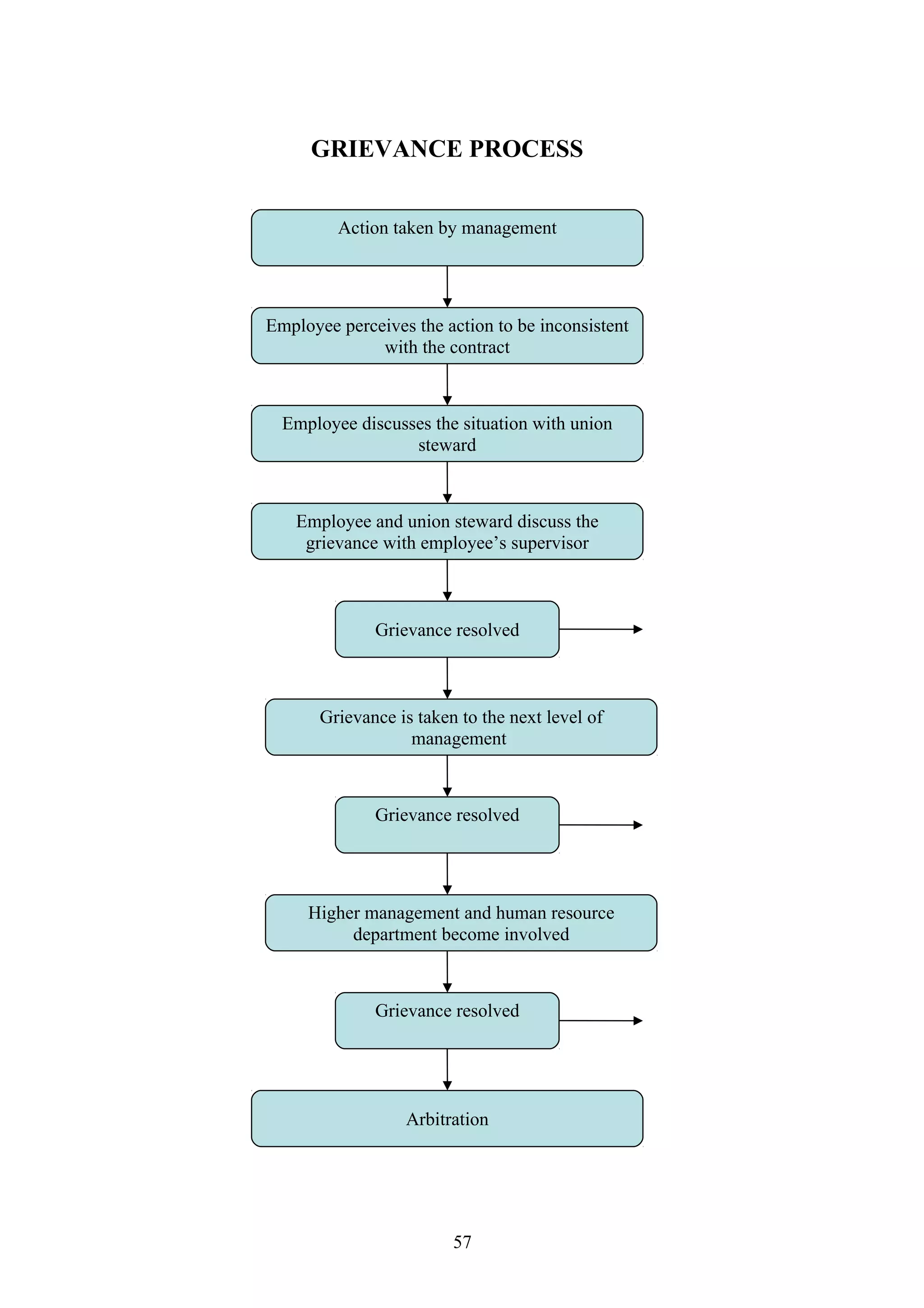 GRIEVANCE PROCESS 
Action taken by management 
Employee perceives the action to be inconsistent 
with the contract 
Employee discusses the situation with union 
steward 
Employee and union steward discuss the 
grievance with employee’s supervisor 
Grievance resolved 
Grievance is taken to the next level of 
management 
Grievance resolved 
Higher management and human resource 
department become involved 
Grievance resolved 
Arbitration 
57 
 