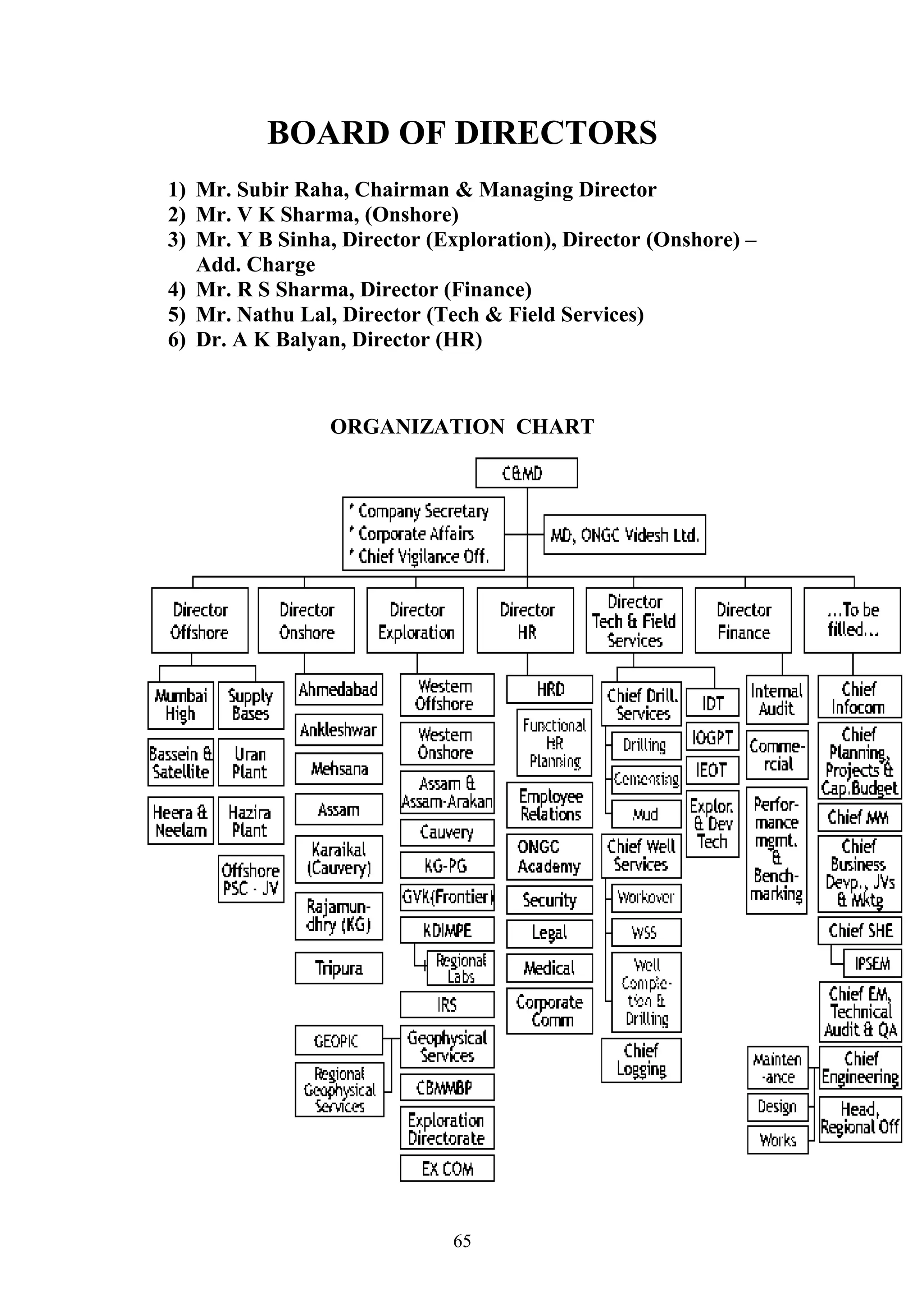 BOARD OF DIRECTORS 
1) Mr. Subir Raha, Chairman & Managing Director 
2) Mr. V K Sharma, (Onshore) 
3) Mr. Y B Sinha, Director (Exploration), Director (Onshore) – 
Add. Charge 
4) Mr. R S Sharma, Director (Finance) 
5) Mr. Nathu Lal, Director (Tech & Field Services) 
6) Dr. A K Balyan, Director (HR) 
ORGANIZATION CHART 
65 
 