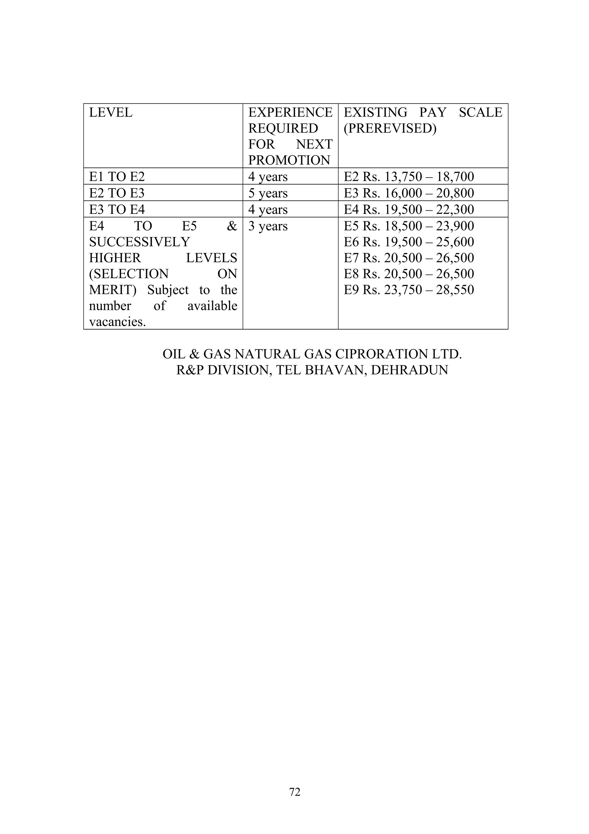 LEVEL EXPERIENCE 
REQUIRED 
FOR NEXT 
PROMOTION 
EXISTING PAY SCALE 
(PREREVISED) 
E1 TO E2 4 years E2 Rs. 13,750 – 18,700 
E2 TO E3 5 years E3 Rs. 16,000 – 20,800 
E3 TO E4 4 years E4 Rs. 19,500 – 22,300 
E4 TO E5 & 
3 years E5 Rs. 18,500 – 23,900 
SUCCESSIVELY 
E6 Rs. 19,500 – 25,600 
HIGHER LEVELS 
E7 Rs. 20,500 – 26,500 
(SELECTION ON 
E8 Rs. 20,500 – 26,500 
MERIT) Subject to the 
E9 Rs. 23,750 – 28,550 
number of available 
vacancies. 
OIL & GAS NATURAL GAS CIPRORATION LTD. 
R&P DIVISION, TEL BHAVAN, DEHRADUN 
72 
 