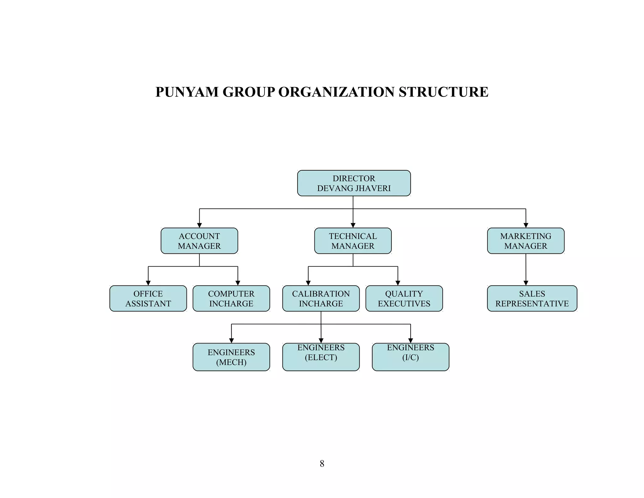 PUNYAM GROUP ORGANIZATION STRUCTURE 
DIRECTOR 
DEVANG JHAVERI 
OFFICE 
ASSISTANT 
ACCOUNT 
MANAGER 
TECHNICAL 
MANAGER 
MARKETING 
MANAGER 
COMPUTER 
INCHARGE 
CALIBRATION 
INCHARGE 
QUALITY 
EXECUTIVES 
SALES 
REPRESENTATIVE 
ENGINEERS 
(MECH) 
ENGINEERS 
(ELECT) 
ENGINEERS 
(I/C) 
8 
 
