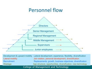 Personnel flow

                                      Directors

                                Senior Management

                                Regional Management

                                Middle Management

                                     Supervisors

                                 Junior employees

Development & upward mobility   Lateral development, experience, flexibility, diversification
Lateral mobility                Job rotation, personal development, diversification
Recruitment                      Replacements, growth, business objectives, diversification
Wastage
  15                            Age structure, opportunities, diversification, new technology
                                                                                 Teri McConville
 