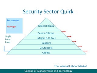 Security Sector Quirk
 Recruitment

 Wastage             General Ranks

                     Senior Officers
Single
Entry                Majors & Lt Cols
Point                   Captains
                      Lieutenants
                         Cadets




                                       The Internal Labour Market
 