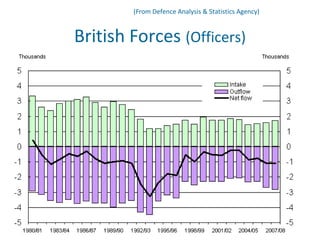 (From Defence Analysis & Statistics Agency)


British Forces (Officers)
 