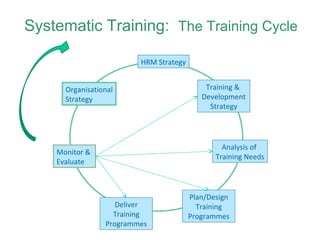 Systematic Training: The Training Cycle

                         HRM Strategy


      Organisational                        Training &
      Strategy                             Development
                                             Strategy




                                                 Analysis of
    Monitor &
                                               Training Needs
    Evaluate



                                        Plan/Design
                    Deliver               Training
                   Training             Programmes
                 Programmes
 
