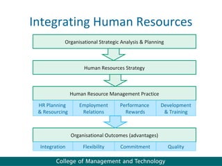 Integrating Human Resources
           Organisational Strategic Analysis & Planning



                     Human Resources Strategy



                Human Resource Management Practice

 HR Planning       Employment       Performance        Development
 & Resourcing       Relations         Rewards           & Training



                Organisational Outcomes (advantages)

 Integration         Flexibility    Commitment            Quality
 