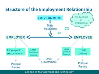 Structure of the Employment Relationship
                                                    The Contract
                          GOVERNMENT                     of
                                                    Employment
                               State
                            Institutions


EMPLOYER                                            EMPLOYEE


                Local                       Local
Employers’                                 Labour
                                                       Trade
               Business
Associations                               Groups      Unions
                Groups
                             Local
                           Government                  Political
   Political
   Parties                                             Parties
 