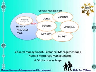 General Management

                                    MACHINES
    Personnel            MONEY
   Management
                MAN
 HUMAN                  MINUTES            MATERIALS
 RESOURCE
 MGT.                   METHODS
                                    MARKET




General Management, Personnel Management and
         Human Resources Management:
             A Distinction in Scope
 