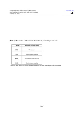 European Journal of Business and Management                                                         www.iiste.org
ISSN 2222-1905 (Paper) ISSN 2222-2839 (Online)
Vol 4, No.8, 2012




(Table 6) The variables which contribute the most to the productivity of each bank


           Banks             Variable affecting most


          HBL                      Work teams


          NBP                 Employment security


          MCB               Recruitment and selection


          BOP                 Employment security
Table: this table shows that which variable contributes the most to the productivity of the bank.




                                                         261
 